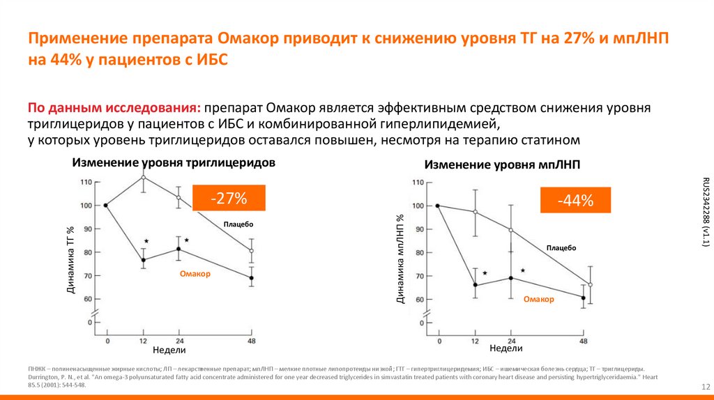 Применение препарата Омакор приводит к снижению уровня ТГ на 27% и мпЛНП на 44% у пациентов с ИБС