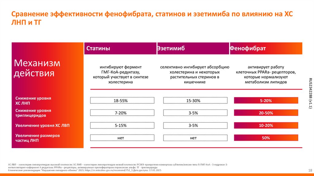 Сравнение эффективности фенофибрата, статинов и эзетимиба по влиянию на ХС ЛНП и ТГ