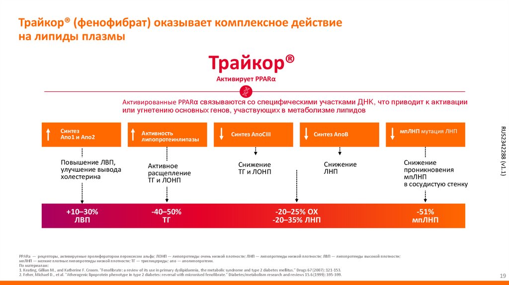 Трайкор® (фенофибрат) оказывает комплексное действие на липиды плазмы