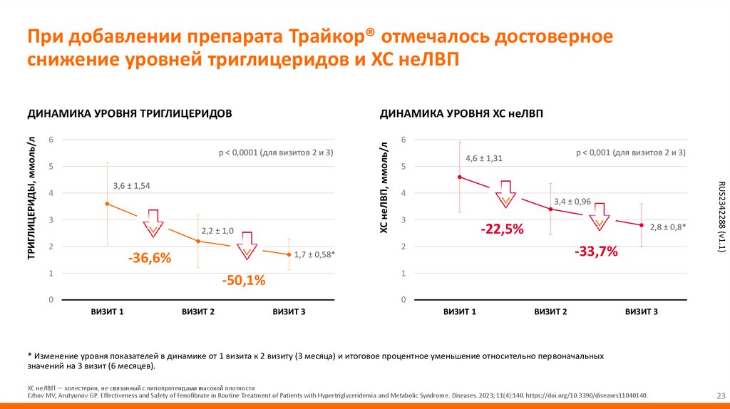 При добавлении препарата Трайкор® отмечалось достоверное снижение уровней триглицеридов и ХС неЛВП