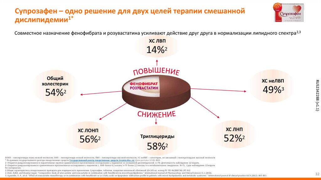 Супрозафен – одно решение для двух целей терапии смешанной дислипидемии1*