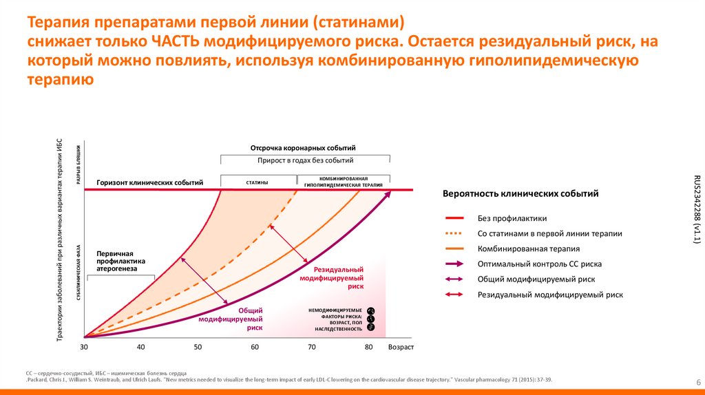 Терапия препаратами первой линии (статинами) снижает только ЧАСТЬ модифицируемого риска. Остается резидуальный риск, на который