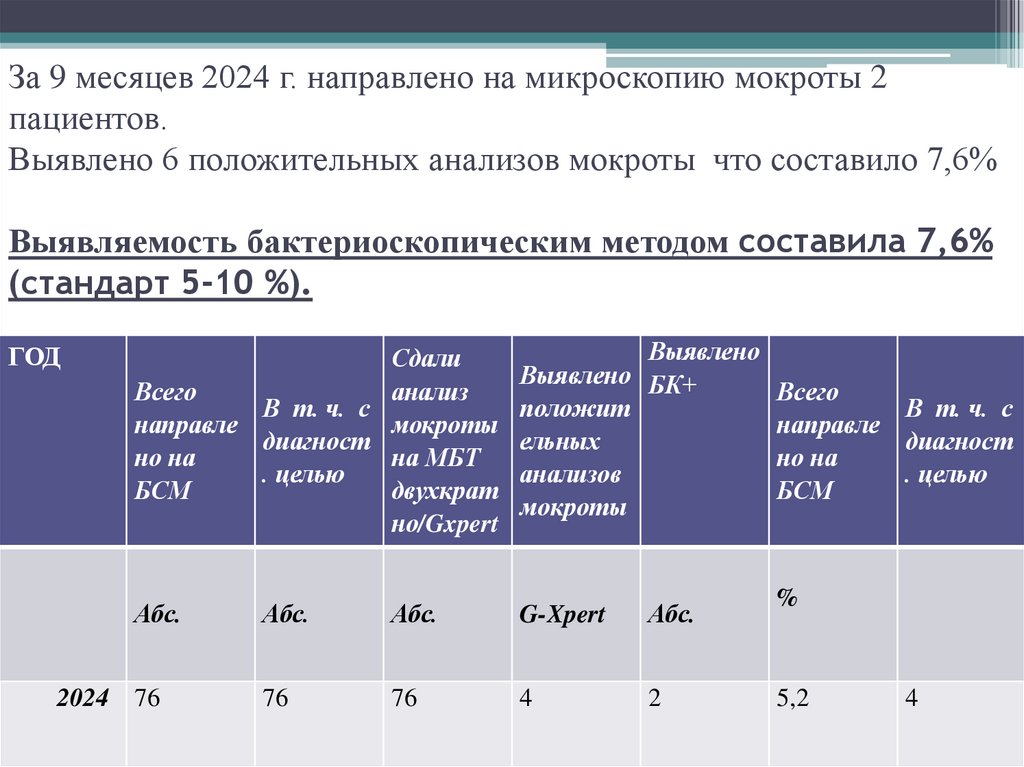 За 9 месяцев 2024 г. направлено на микроскопию мокроты 2 пациентов. Выявлено 6 положительных анализов мокроты что составило