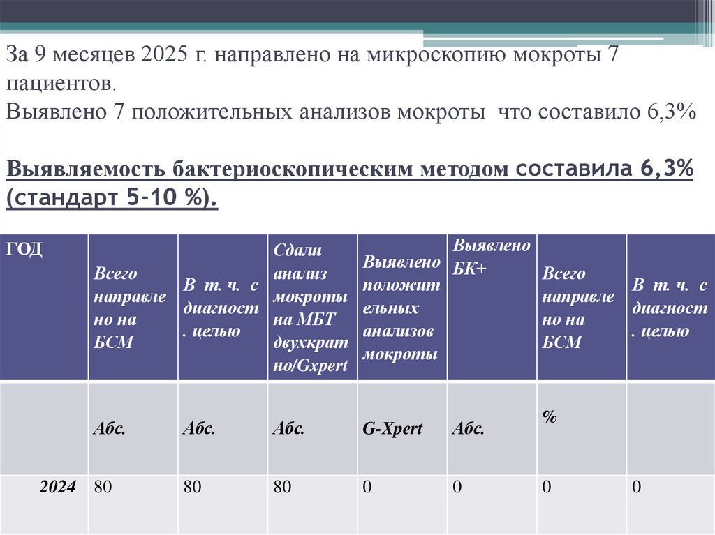За 9 месяцев 2025 г. направлено на микроскопию мокроты 7 пациентов. Выявлено 7 положительных анализов мокроты что составило