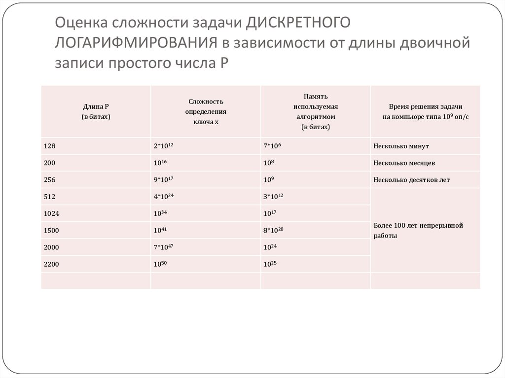 Оценка сложности задачи ДИСКРЕТНОГО ЛОГАРИФМИРОВАНИЯ в зависимости от длины двоичной записи простого числа P