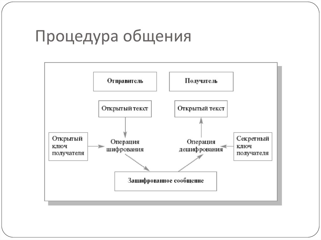 Процедура общения