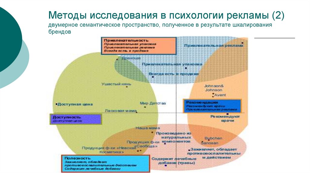 Методы исследования в психологии рекламы (2) двумерное семантическое пространство, полученное в результате шкалирования брендов