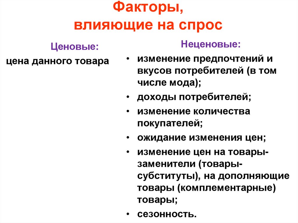 Факторы, влияющие на спрос