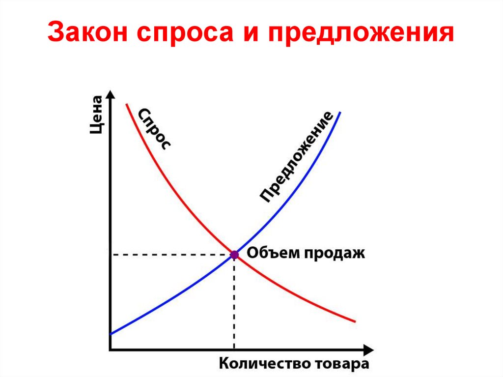 Закон спроса и предложения