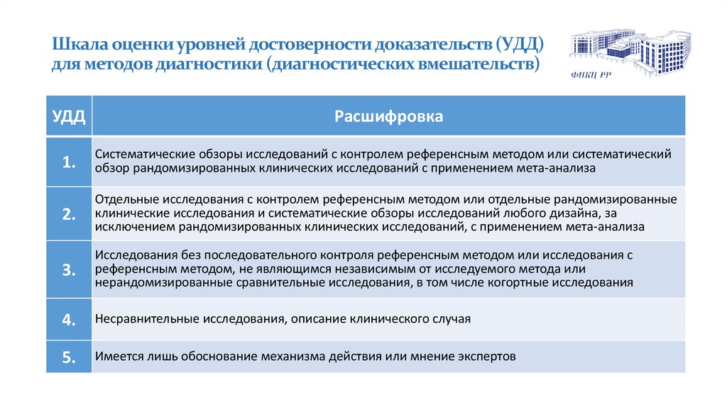 Шкала оценки уровней достоверности доказательств (УДД) для методов диагностики (диагностических вмешательств)