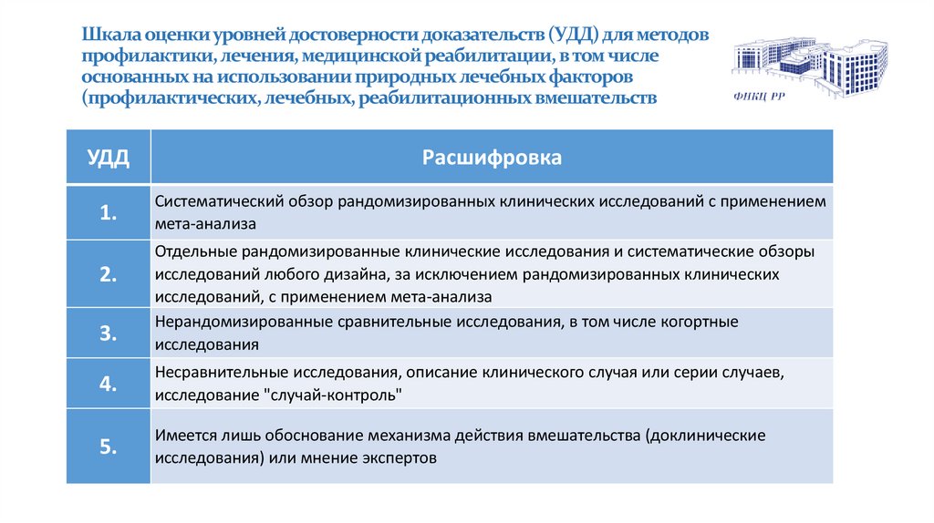 Шкала оценки уровней достоверности доказательств (УДД) для методов профилактики, лечения, медицинской реабилитации, в том числе
