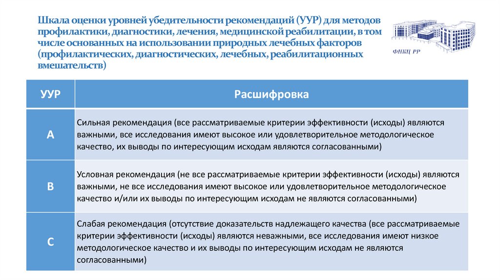 Шкала оценки уровней убедительности рекомендаций (УУР) для методов профилактики, диагностики, лечения, медицинской