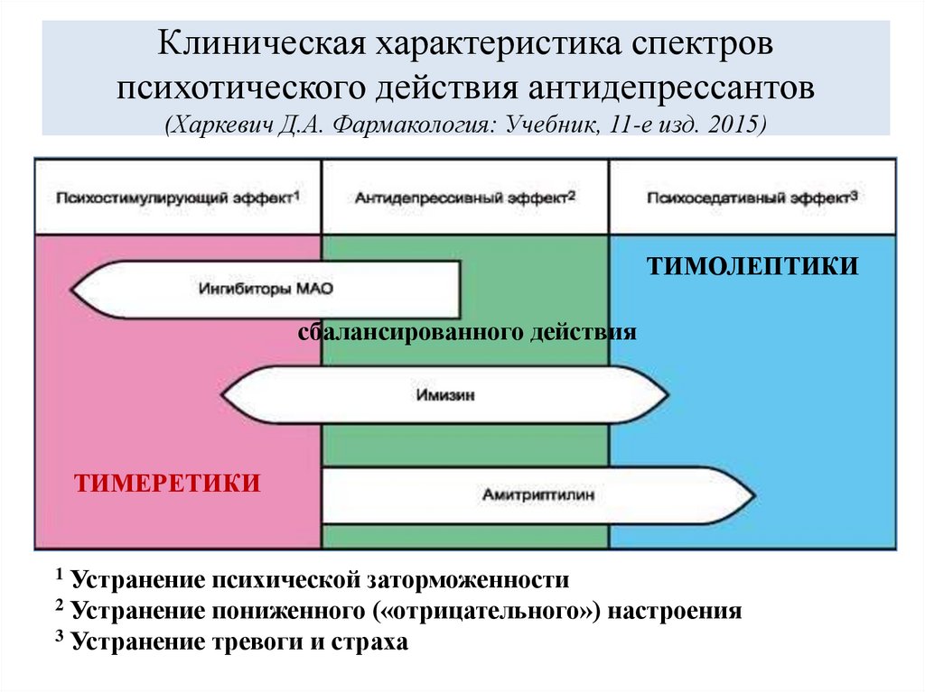 Клиническая характеристика спектров психотического действия антидепрессантов (Харкевич Д.А. Фармакология: Учебник, 11-е изд.