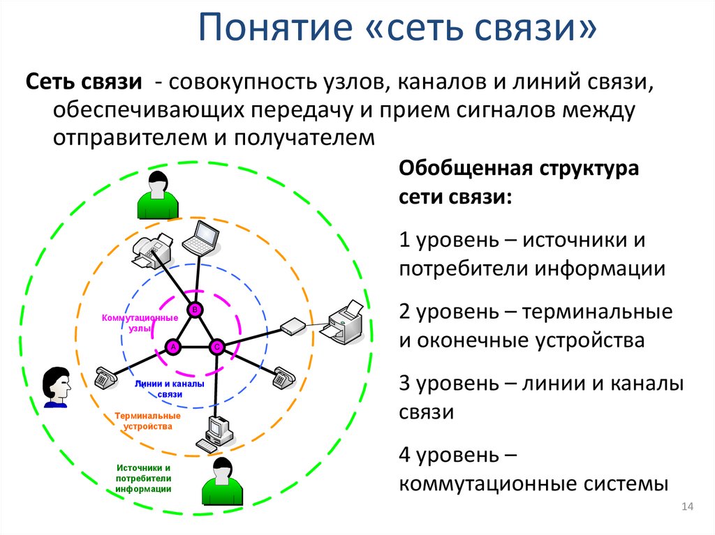 Понятие «сеть связи»