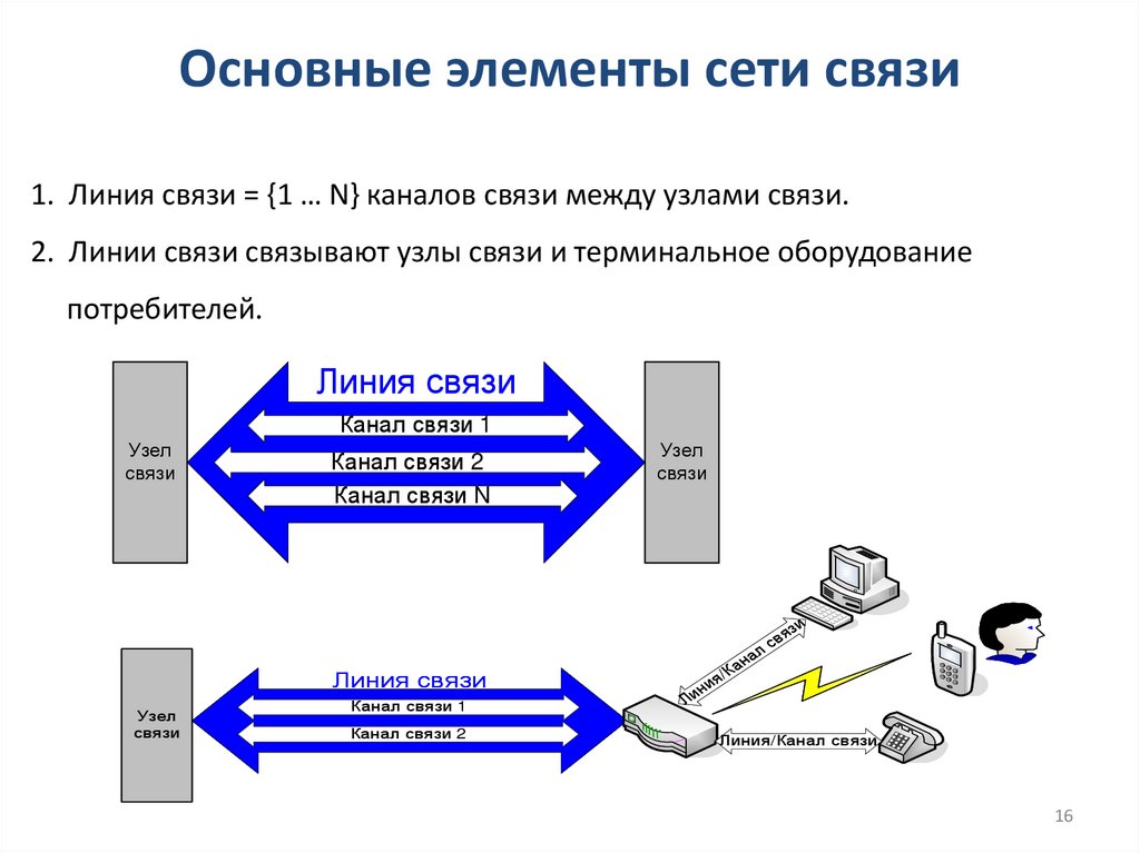 Основные элементы сети связи