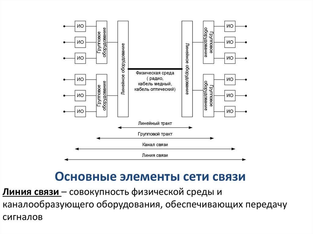 Основные элементы сети связи