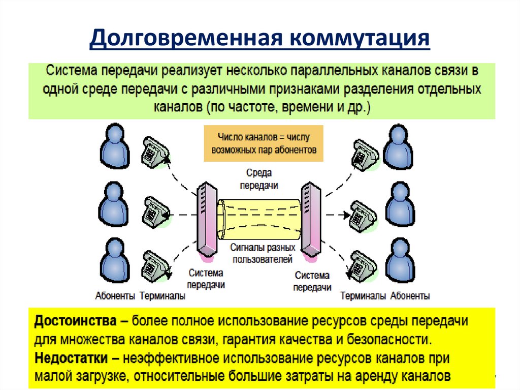 Долговременная коммутация