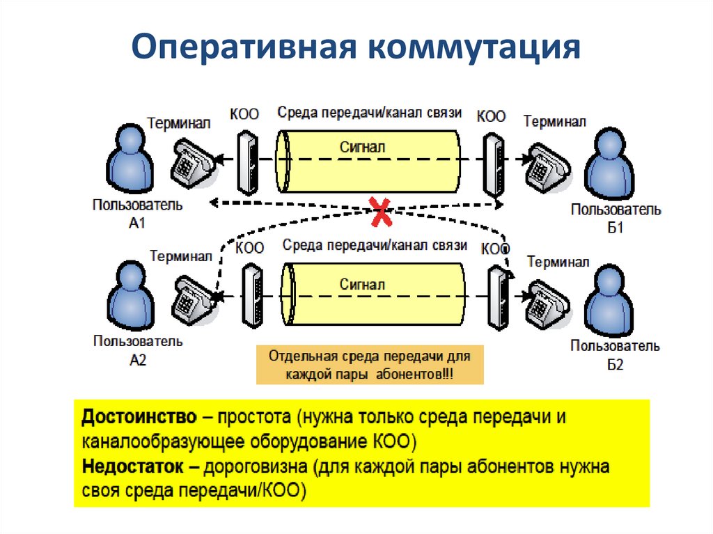 Оперативная коммутация