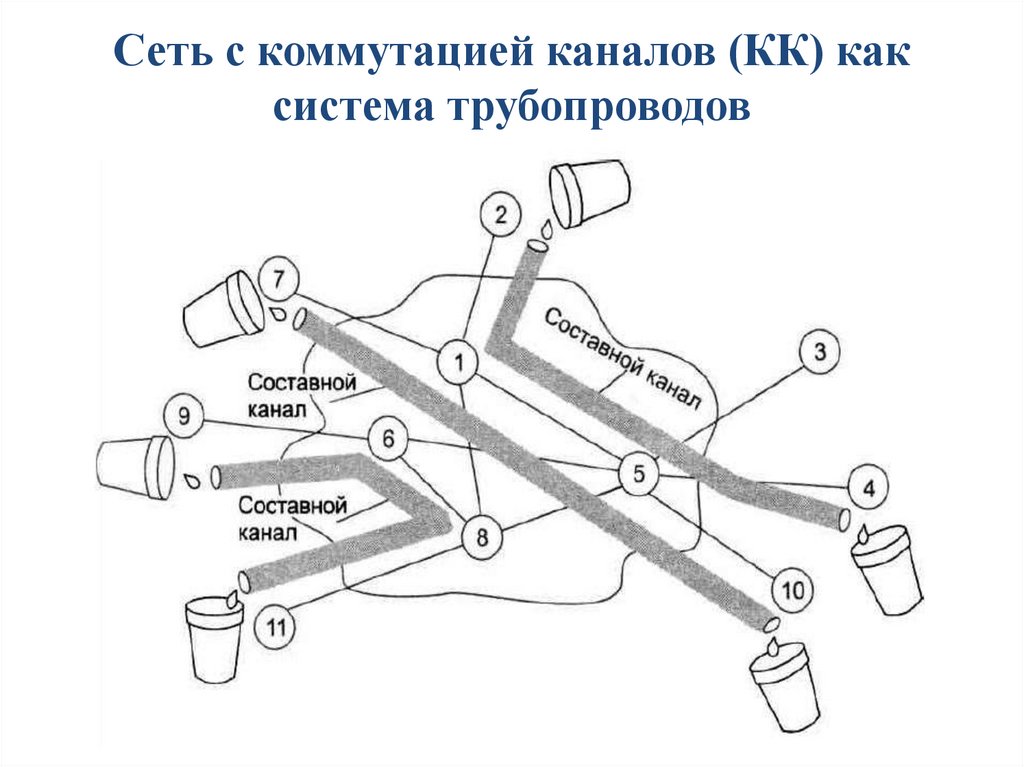 Сеть с коммутацией каналов (КК) как система трубопроводов