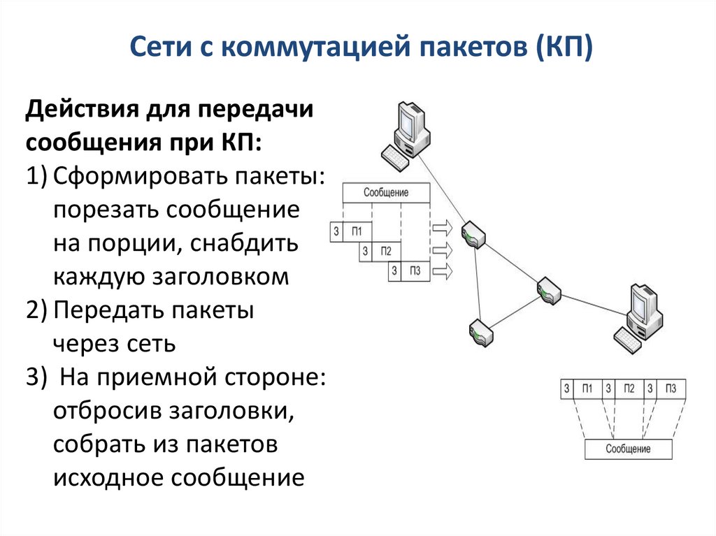 Сети с коммутацией пакетов (КП)