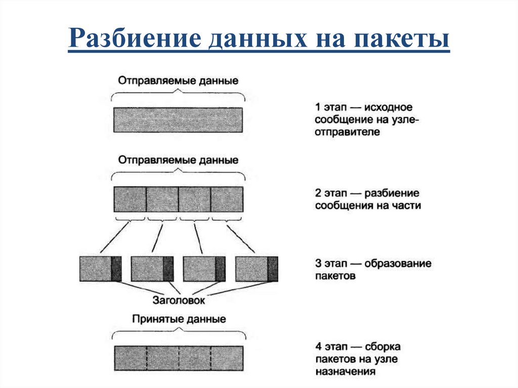 Разбиение данных на пакеты
