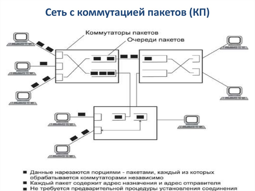 Сеть с коммутацией пакетов (КП)