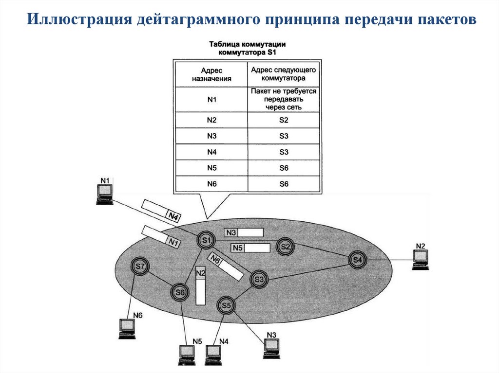 Иллюстрация дейтаграммного принципа передачи пакетов