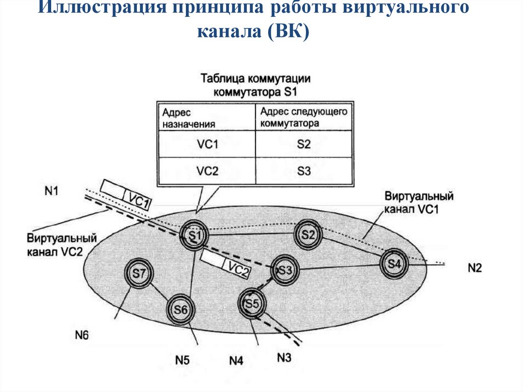 Иллюстрация принципа работы виртуального канала (ВК)