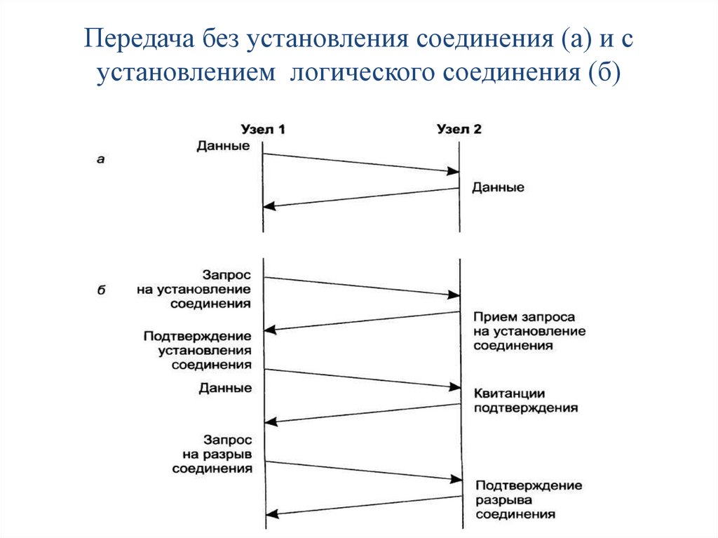 Передача без установления соединения (а) и с установлением логического соединения (б)