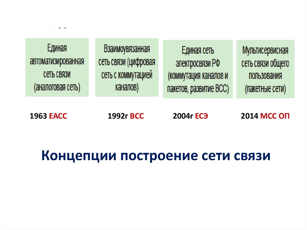 1963 ЕАСС 1992г ВCC 2004г ЕСЭ 2014 МСС ОП