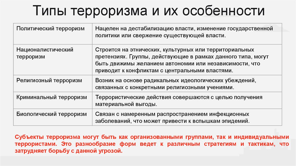 Типы терроризма и их особенности