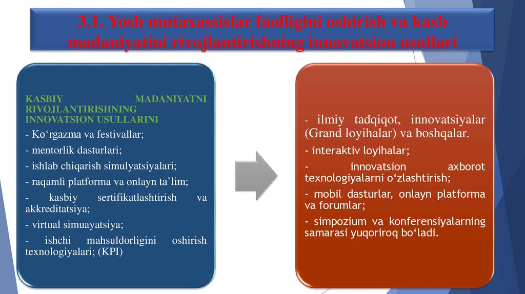 3.1. Yosh mutaxassislar faolligini oshirish va kasb madaniyatini rivojlantirishning innovatsion usullari
