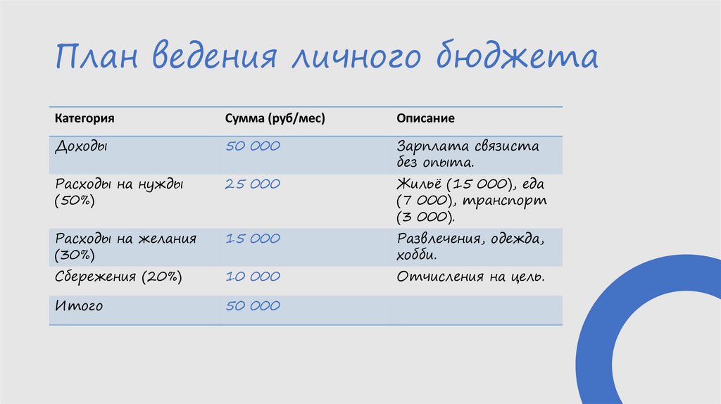 План ведения личного бюджета