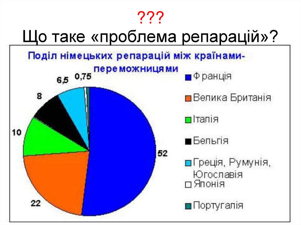 ??? Що таке «проблема репарацій»?