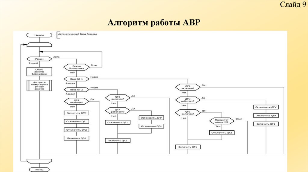 Алгоритм работы АВР