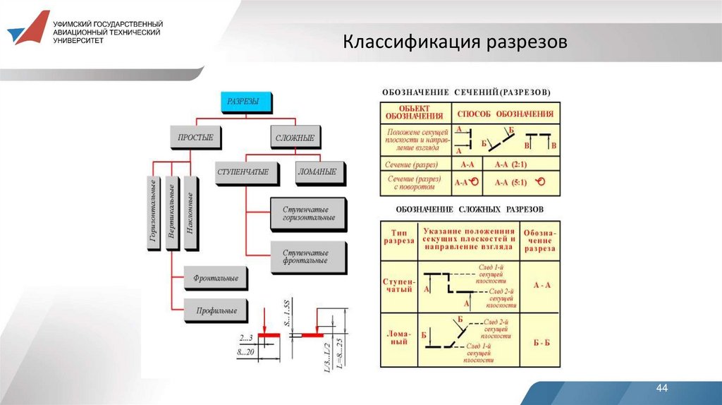 Классификация разрезов
