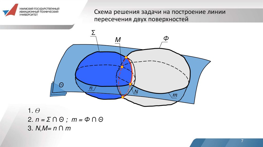 Схема решения задачи на построение линии пересечения двух поверхностей