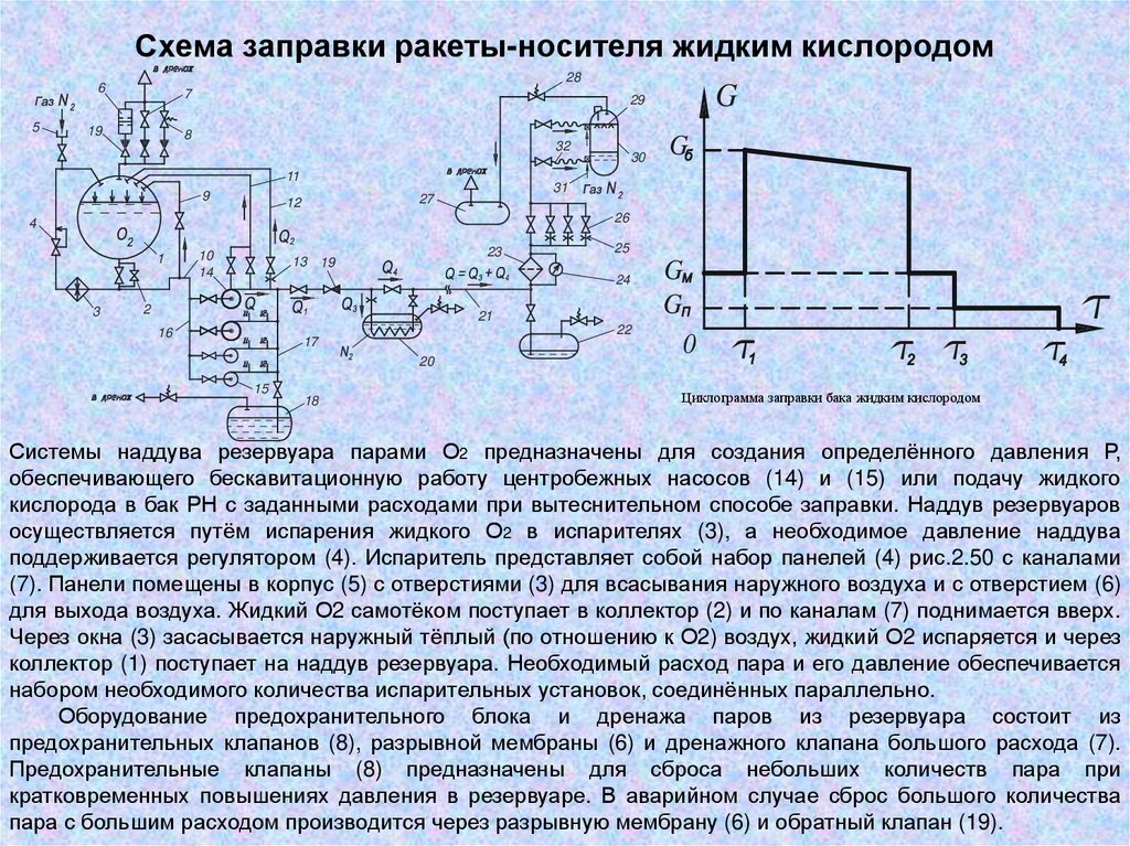 Схема заправки ракеты-носителя жидким кислородом