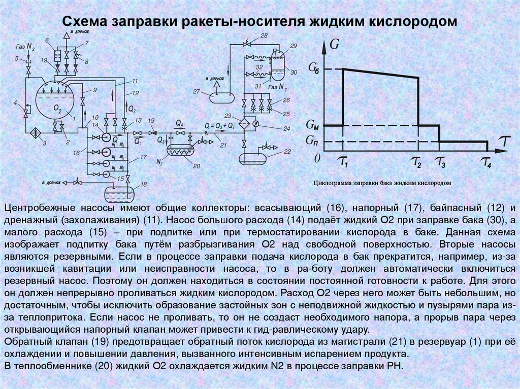 Схема заправки ракеты-носителя жидким кислородом