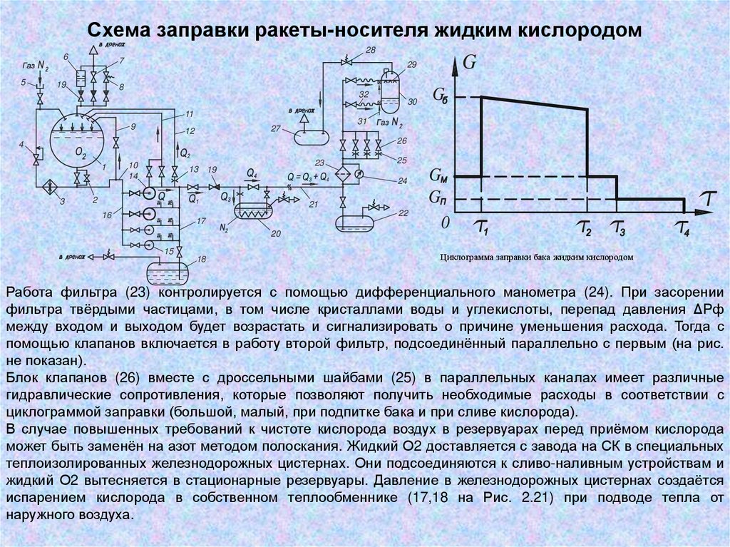 Схема заправки ракеты-носителя жидким кислородом