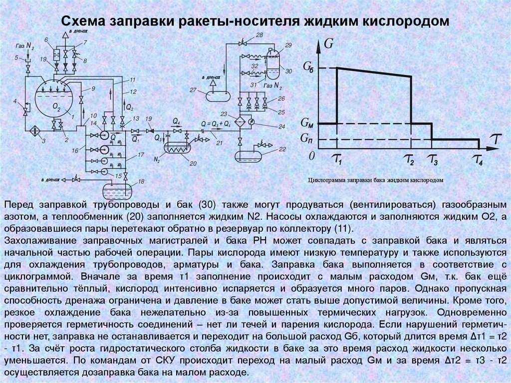 Схема заправки ракеты-носителя жидким кислородом