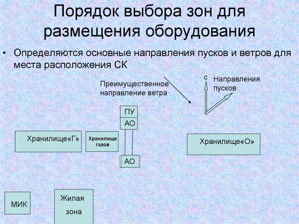 Порядок выбора зон для размещения оборудования