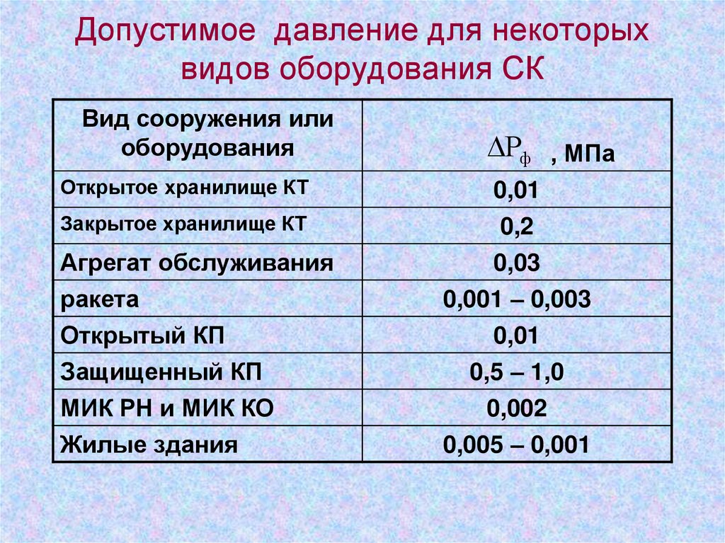 Допустимое давление для некоторых видов оборудования СК