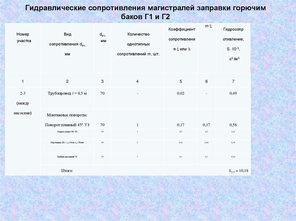 Гидравлические сопротивления магистралей заправки горючим баков Г1 и Г2