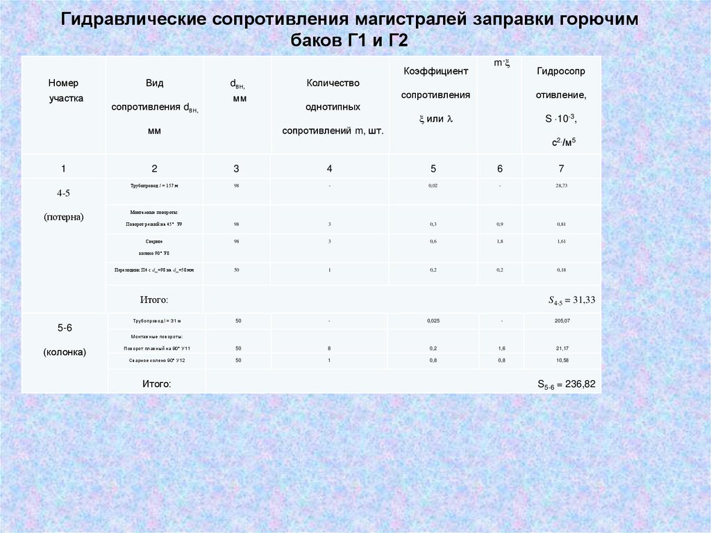 Гидравлические сопротивления магистралей заправки горючим баков Г1 и Г2