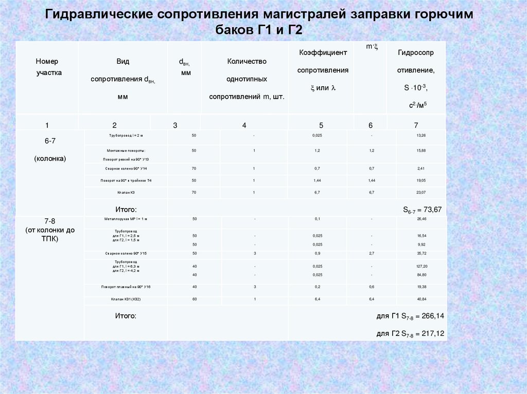 Гидравлические сопротивления магистралей заправки горючим баков Г1 и Г2