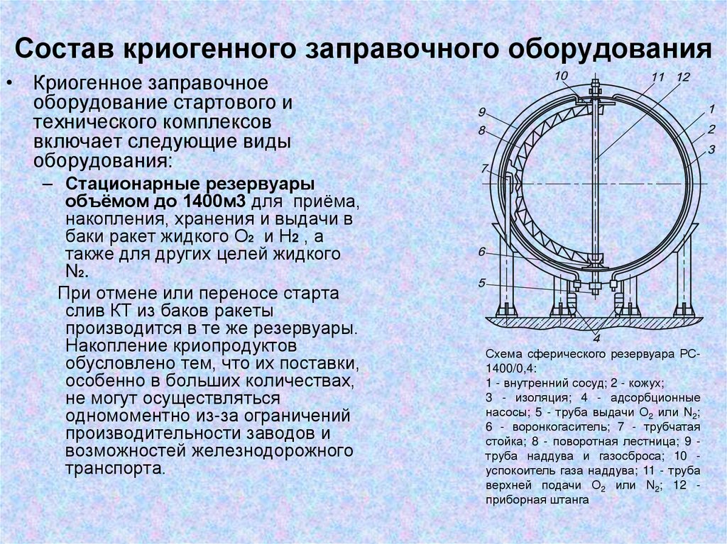 Состав криогенного заправочного оборудования