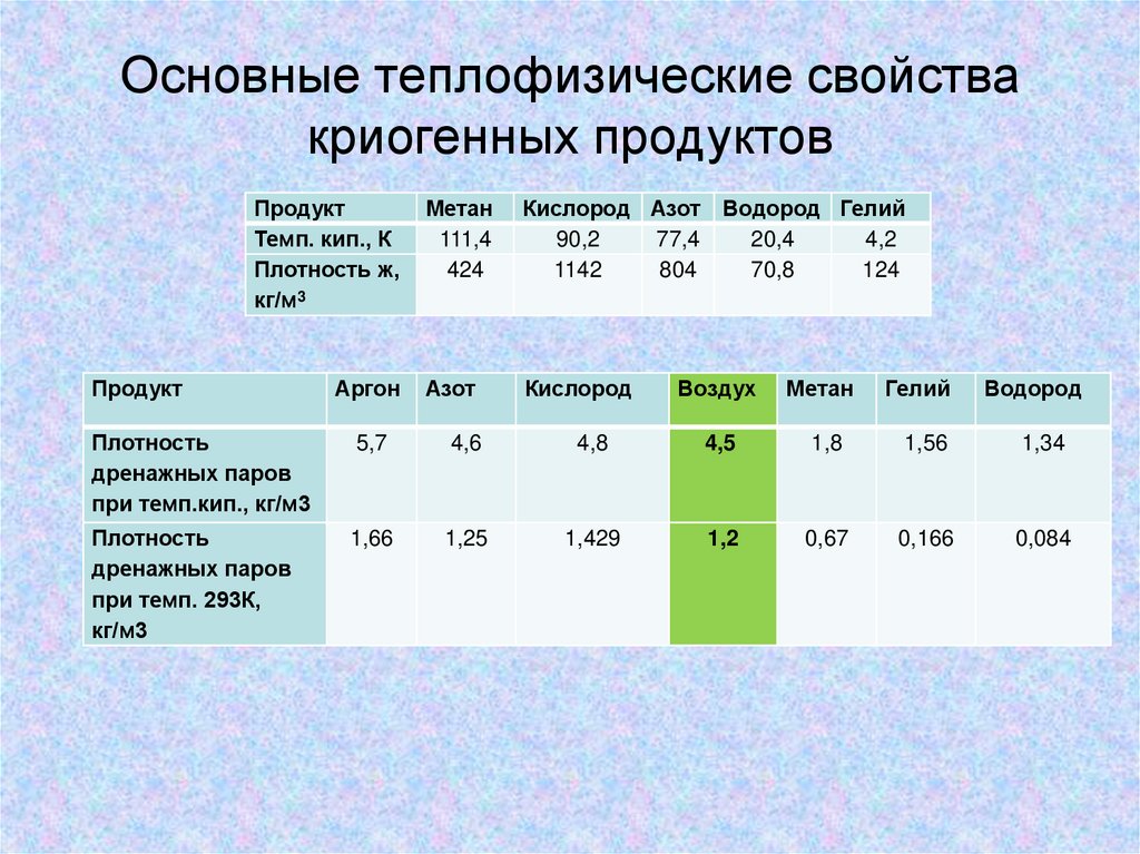 Основные теплофизические свойства криогенных продуктов