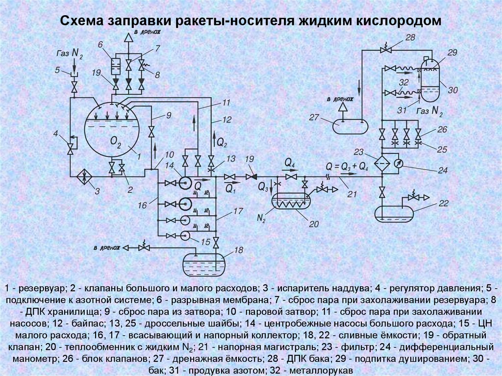 Схема заправки ракеты-носителя жидким кислородом