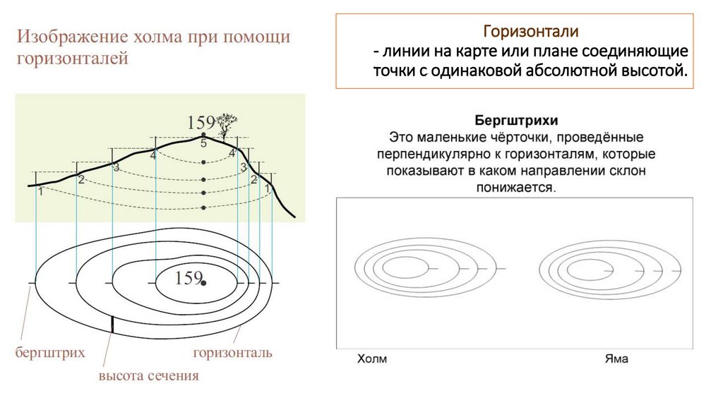 Горизонтали - линии на карте или плане соединяющие точки с одинаковой абсолютной высотой.